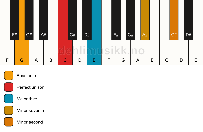 Piano keyboard showing the notes for a C 7(b9)(no5)/G chord