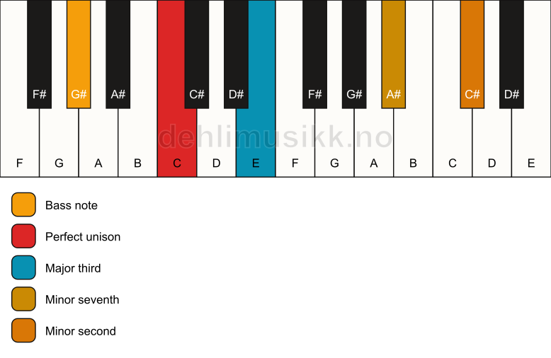 Piano keyboard showing the notes for a C 7(b9)(no5)/G# chord