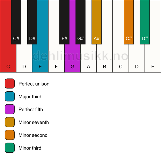 Piano keyboard showing the notes for a C 7(b9)(#9) chord