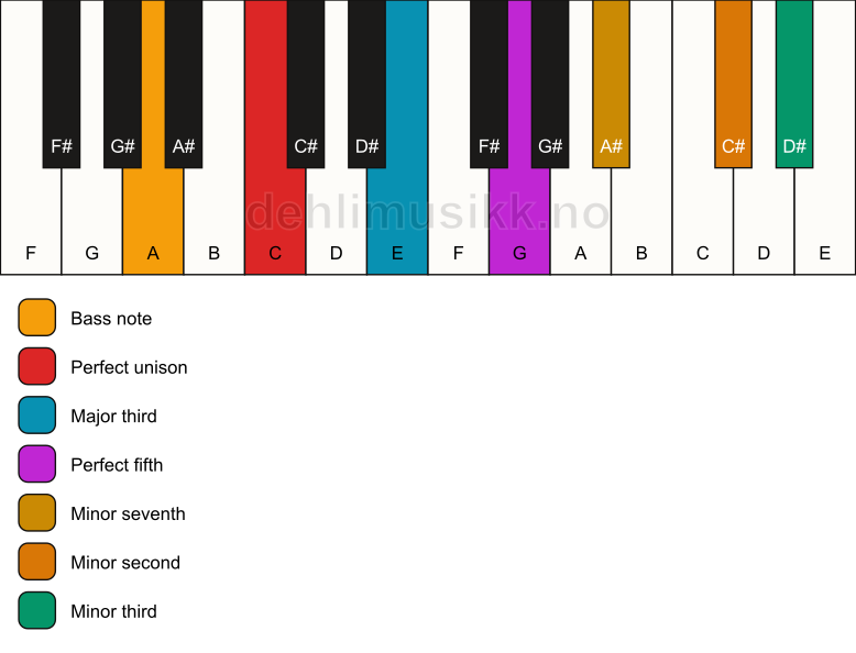 Piano keyboard showing the notes for a C 7(b9)(#9)/A chord