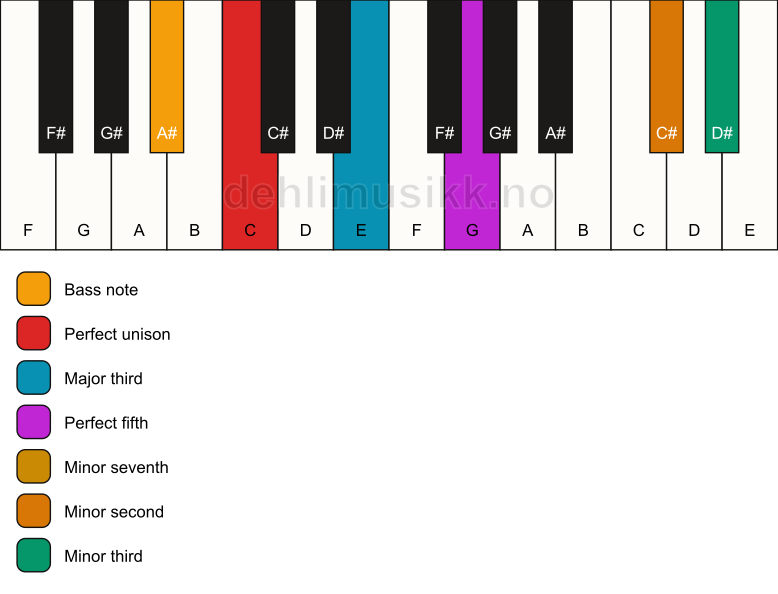 Piano keyboard showing the notes for a C 7(b9)(#9)/A# chord
