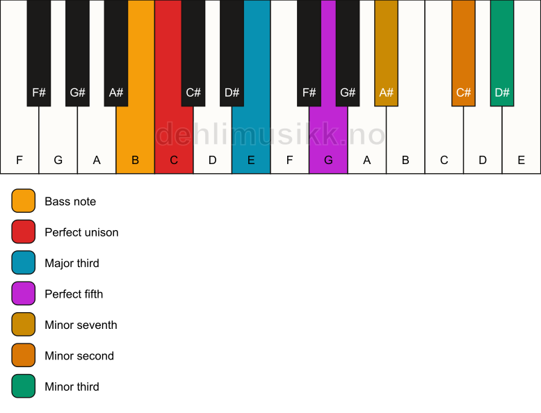 Piano keyboard showing the notes for a C 7(b9)(#9)/B chord