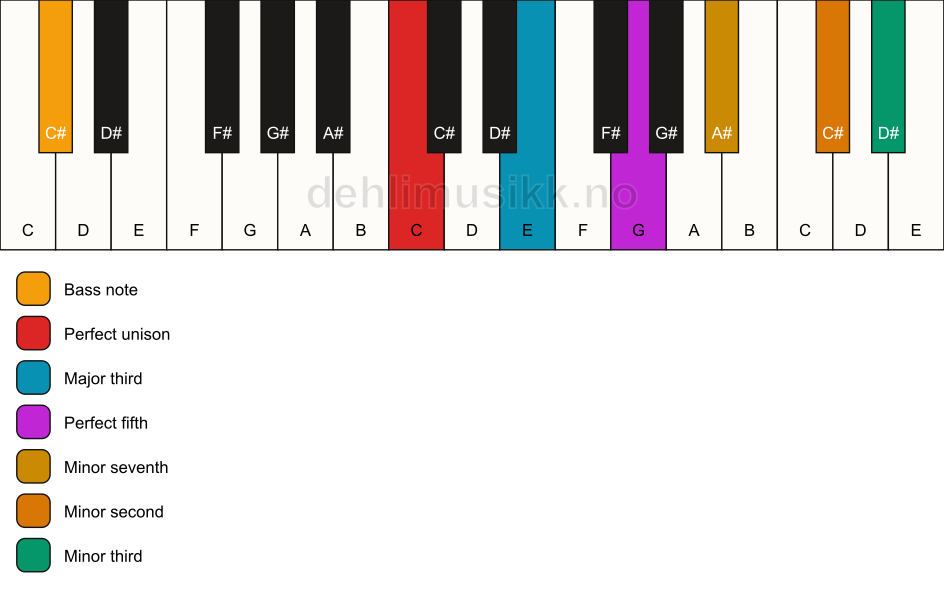 Piano keyboard showing the notes for a C 7(b9)(#9)/C# chord