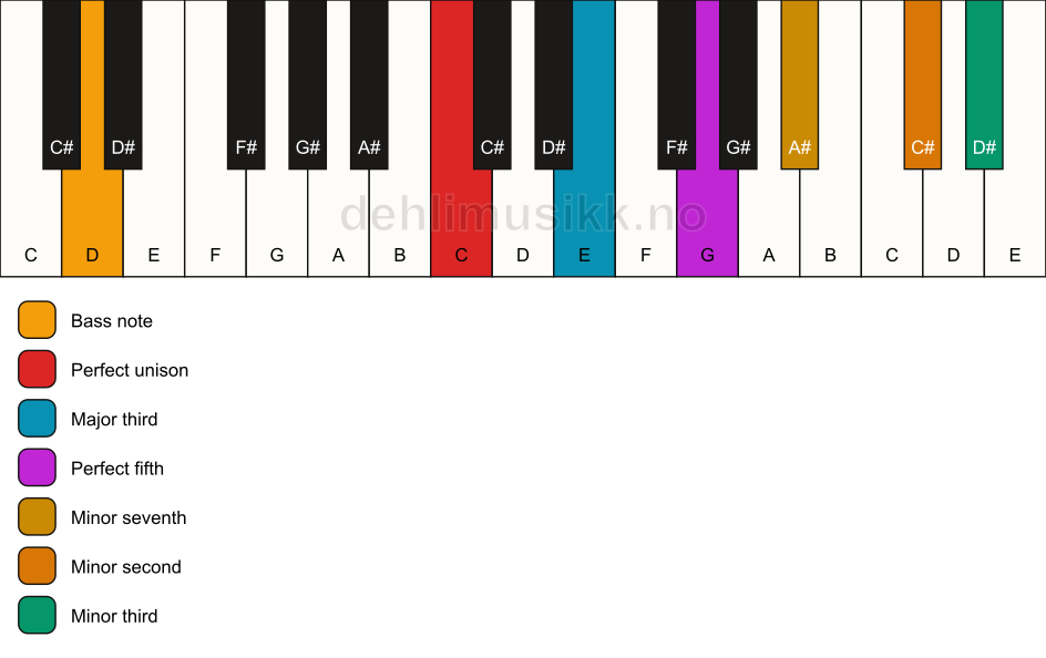 Piano keyboard showing the notes for a C 7(b9)(#9)/D chord