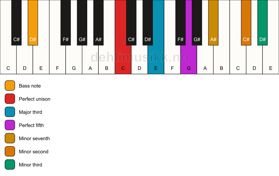 Piano keyboard showing the notes for a C 7(b9)(#9)/D# chord