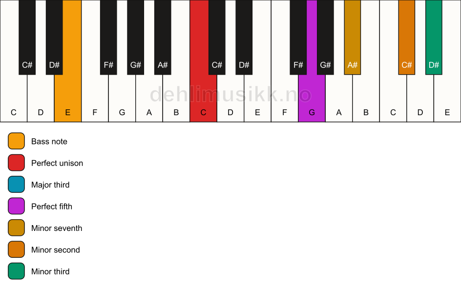 Piano keyboard showing the notes for a C 7(b9)(#9)/E chord