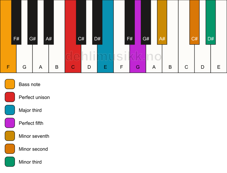 Piano keyboard showing the notes for a C 7(b9)(#9)/F chord