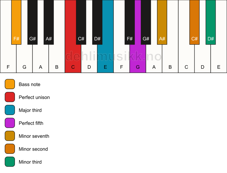 Piano keyboard showing the notes for a C 7(b9)(#9)/F# chord