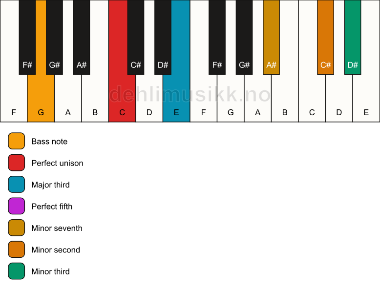 Piano keyboard showing the notes for a C 7(b9)(#9)/G chord