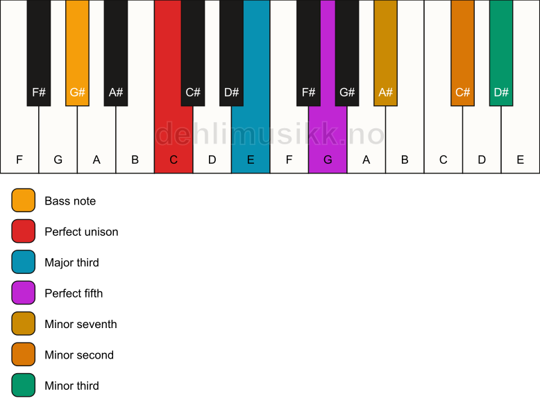 Piano keyboard showing the notes for a C 7(b9)(#9)/G# chord