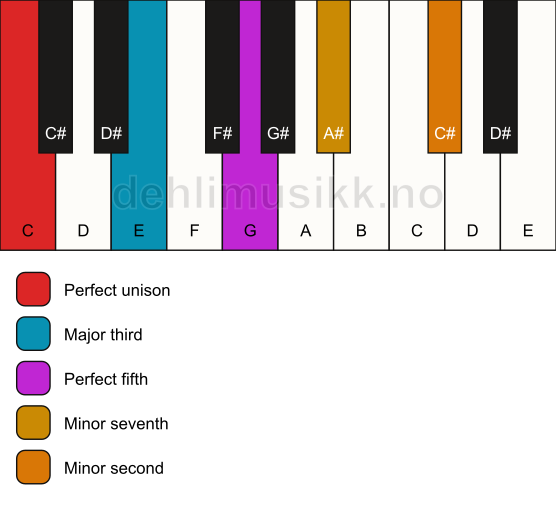 Piano keyboard showing the notes for a C 7(b9) chord