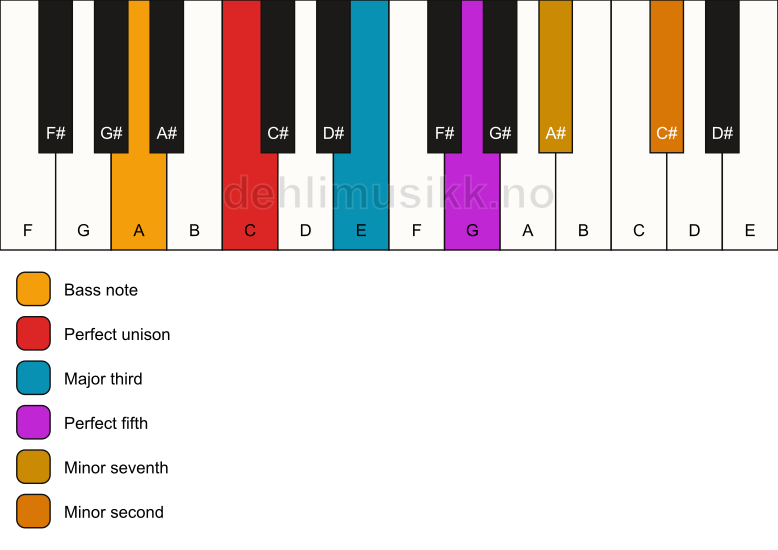 Piano keyboard showing the notes for a C 7(b9)/A chord