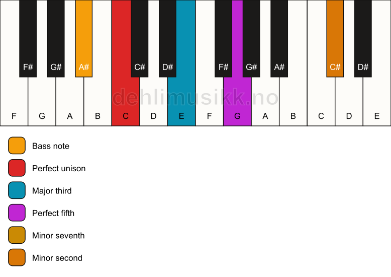 Piano keyboard showing the notes for a C 7(b9)/A# chord