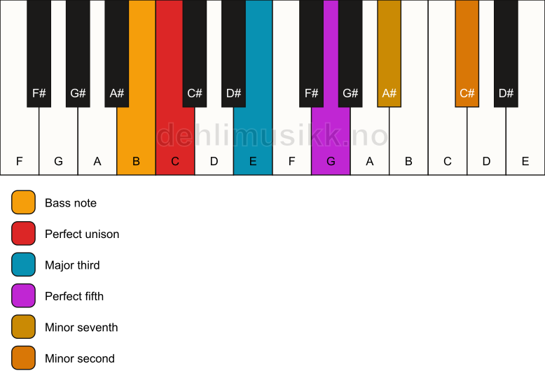 Piano keyboard showing the notes for a C 7(b9)/B chord