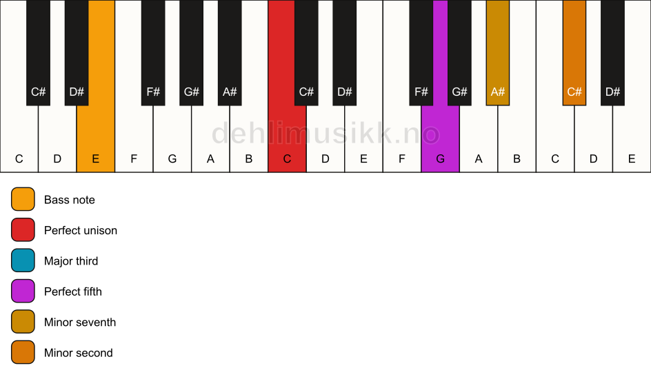 Piano keyboard showing the notes for a C 7(b9)/E chord