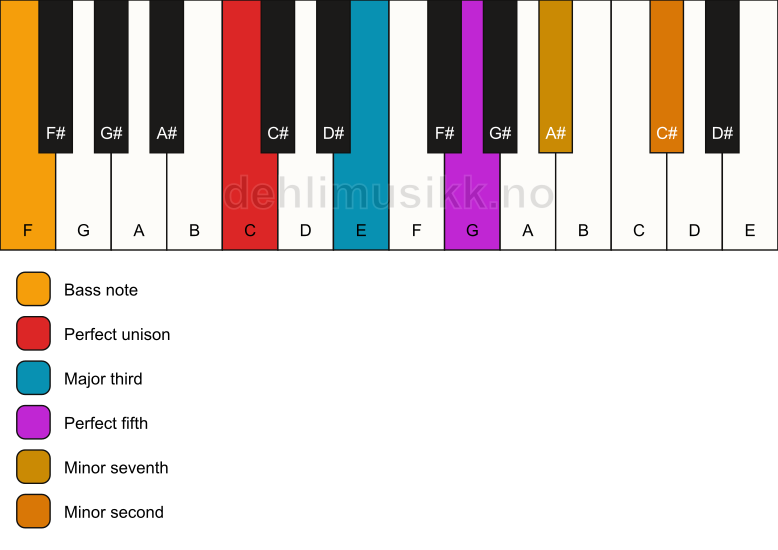 Piano keyboard showing the notes for a C 7(b9)/F chord