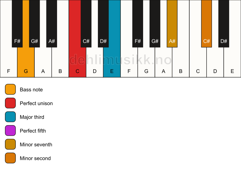 Piano keyboard showing the notes for a C 7(b9)/G chord