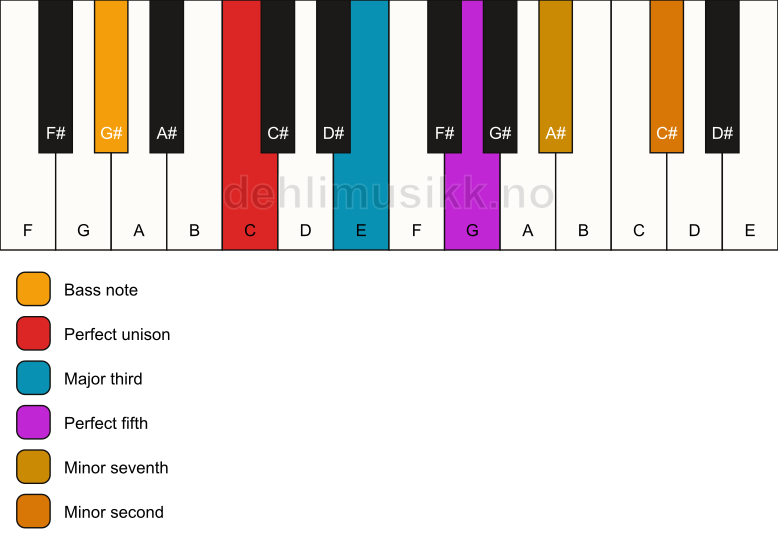 Piano keyboard showing the notes for a C 7(b9)/G# chord