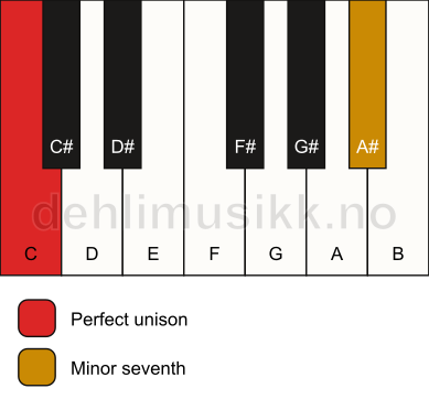 Piano keyboard showing the notes for a C 7(no3) chord