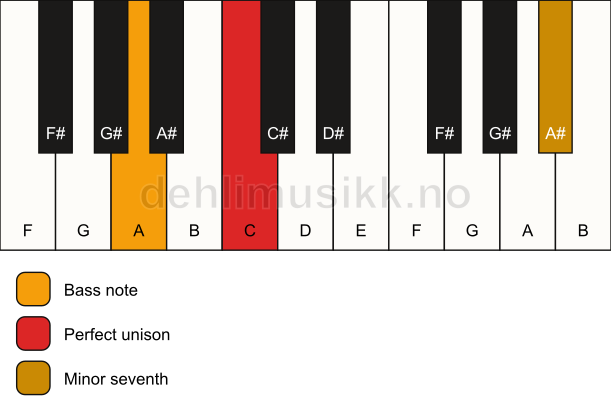 Piano keyboard showing the notes for a C 7(no3)/A chord