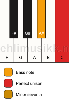 Piano keyboard showing the notes for a C 7(no3)/A# chord