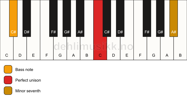Piano keyboard showing the notes for a C 7(no3)/C# chord