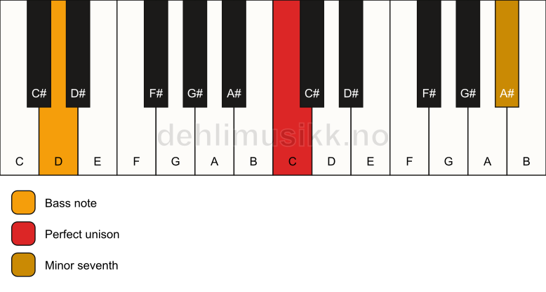 Piano keyboard showing the notes for a C 7(no3)/D chord