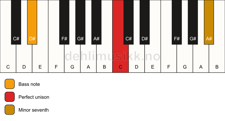 Piano keyboard showing the notes for a C 7(no3)/D# chord