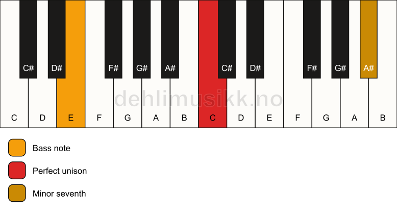Piano keyboard showing the notes for a C 7(no3)/E chord