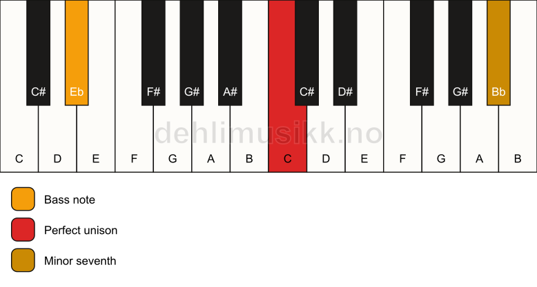 Piano keyboard showing the notes for a C 7(no3)/Eb chord