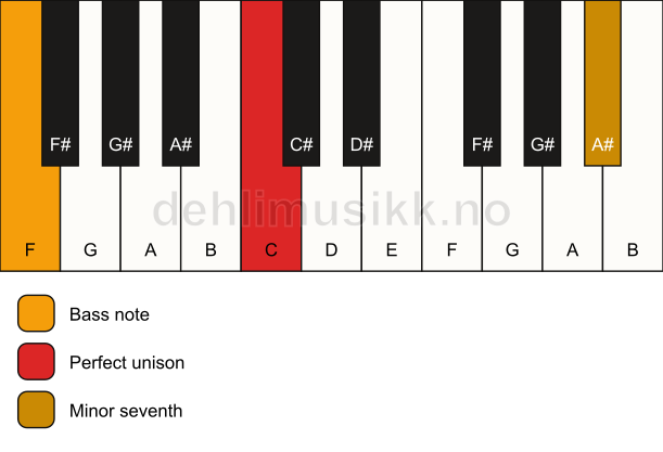 Piano keyboard showing the notes for a C 7(no3)/F chord