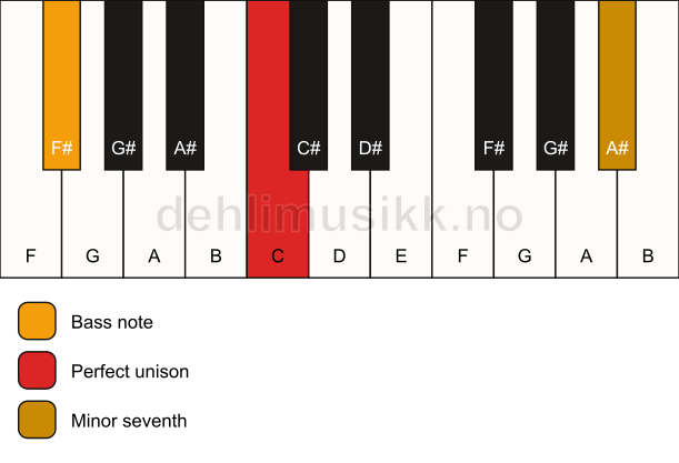 Piano keyboard showing the notes for a C 7(no3)/F# chord