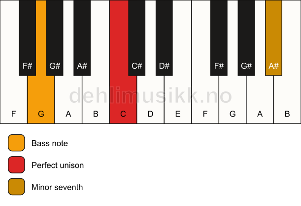 Piano keyboard showing the notes for a C 7(no3)/G chord