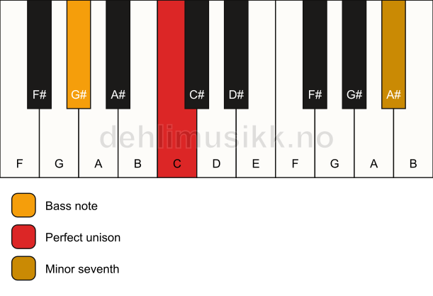 Piano keyboard showing the notes for a C 7(no3)/G# chord