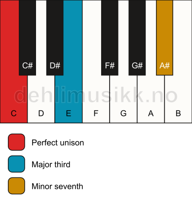 Piano keyboard showing the notes for a C 7(no5) chord