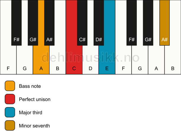 Piano keyboard showing the notes for a C 7(no5)/A chord
