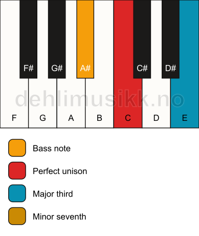 Piano keyboard showing the notes for a C 7(no5)/A# chord