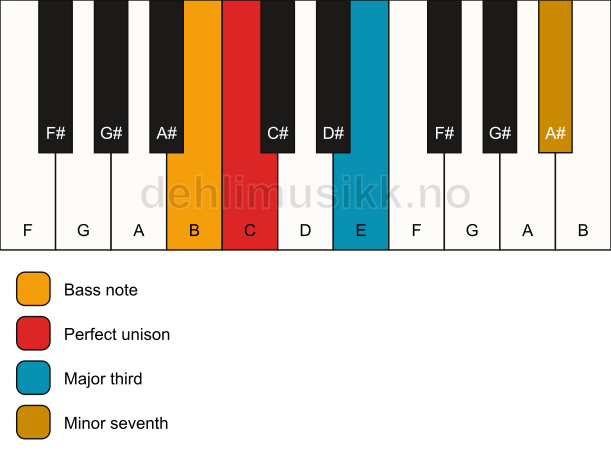 Piano keyboard showing the notes for a C 7(no5)/B chord