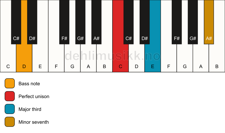 Piano keyboard showing the notes for a C 7(no5)/D chord