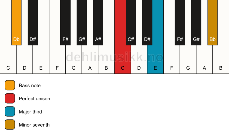 Piano keyboard showing the notes for a C 7(no5)/Db chord