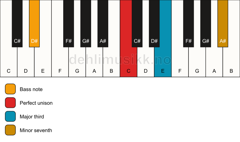 Piano keyboard showing the notes for a C 7(no5)/D# chord