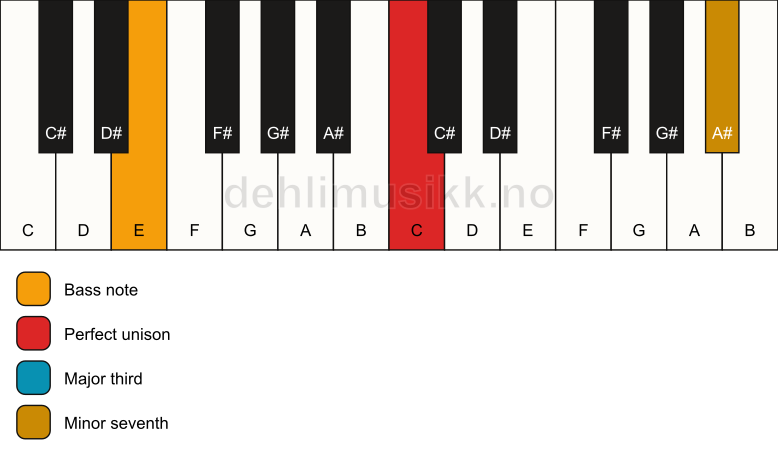 Piano keyboard showing the notes for a C 7(no5)/E chord