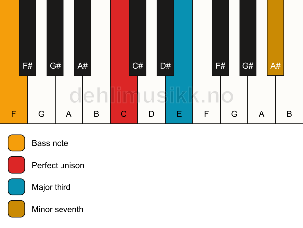Piano keyboard showing the notes for a C 7(no5)/F chord