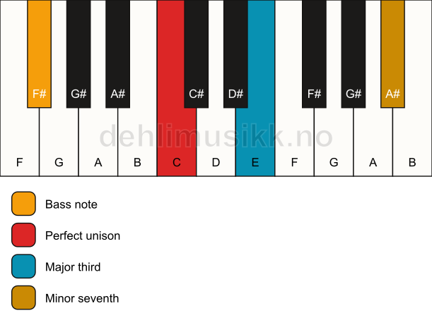 Piano keyboard showing the notes for a C 7(no5)/F# chord