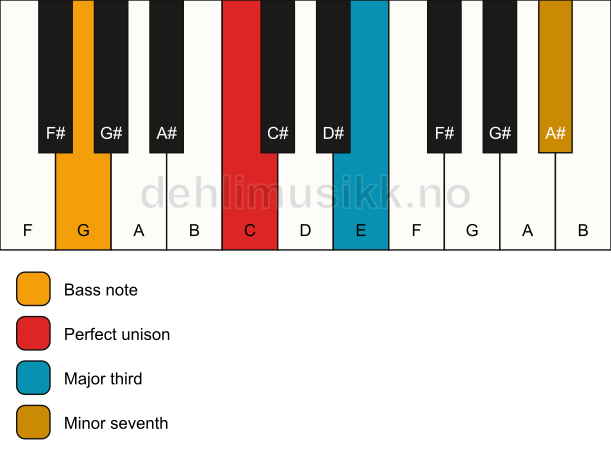 Piano keyboard showing the notes for a C 7(no5)/G chord