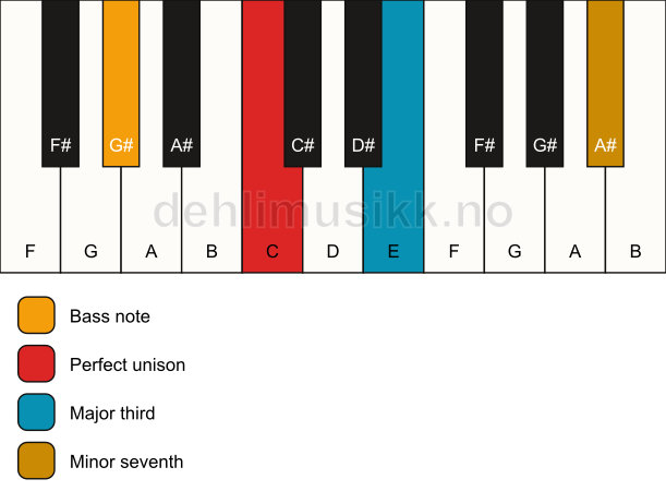 Piano keyboard showing the notes for a C 7(no5)/G# chord