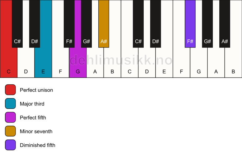 Piano keyboard showing the notes for a C 7(#11) chord