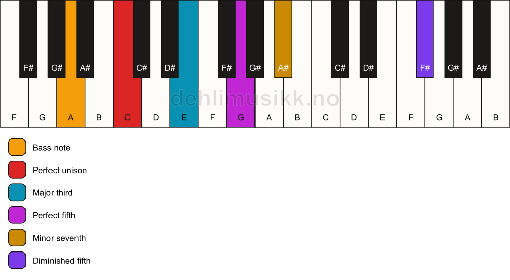 Piano keyboard showing the notes for a C 7(#11)/A chord