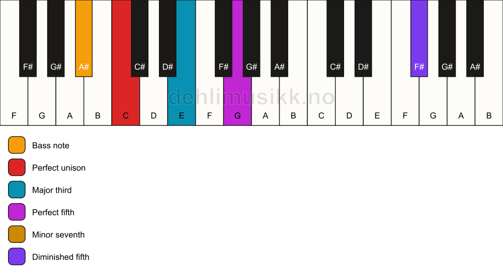 Piano keyboard showing the notes for a C 7(#11)/A# chord