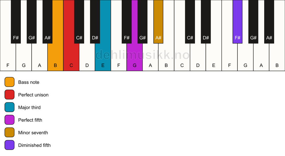 Piano keyboard showing the notes for a C 7(#11)/B chord